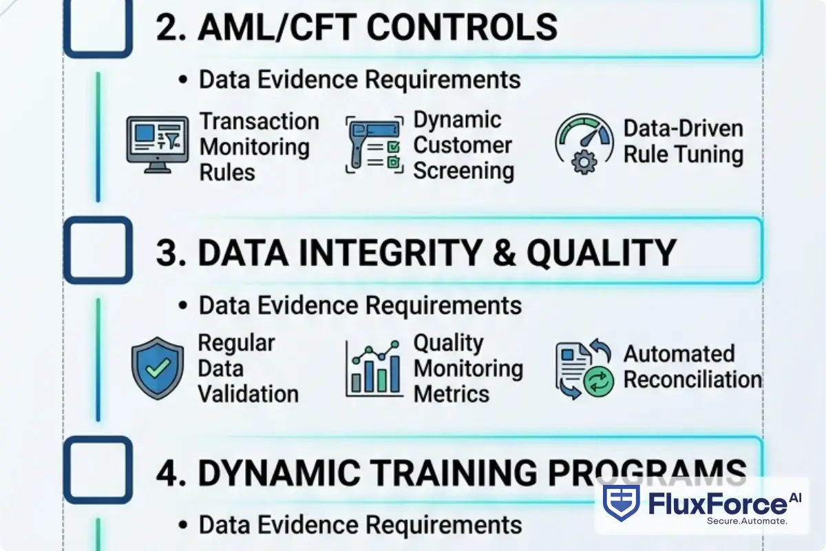 BSA AML Compliance Checklist 2026 infographic showing five pillars with data evidence requirements beneath each pillar, styled as a vertical checklist with checkboxes