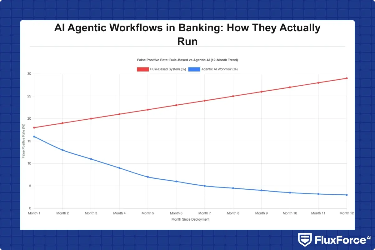 False positive rate comparison, rule-based system vs agentic AI over 12 months