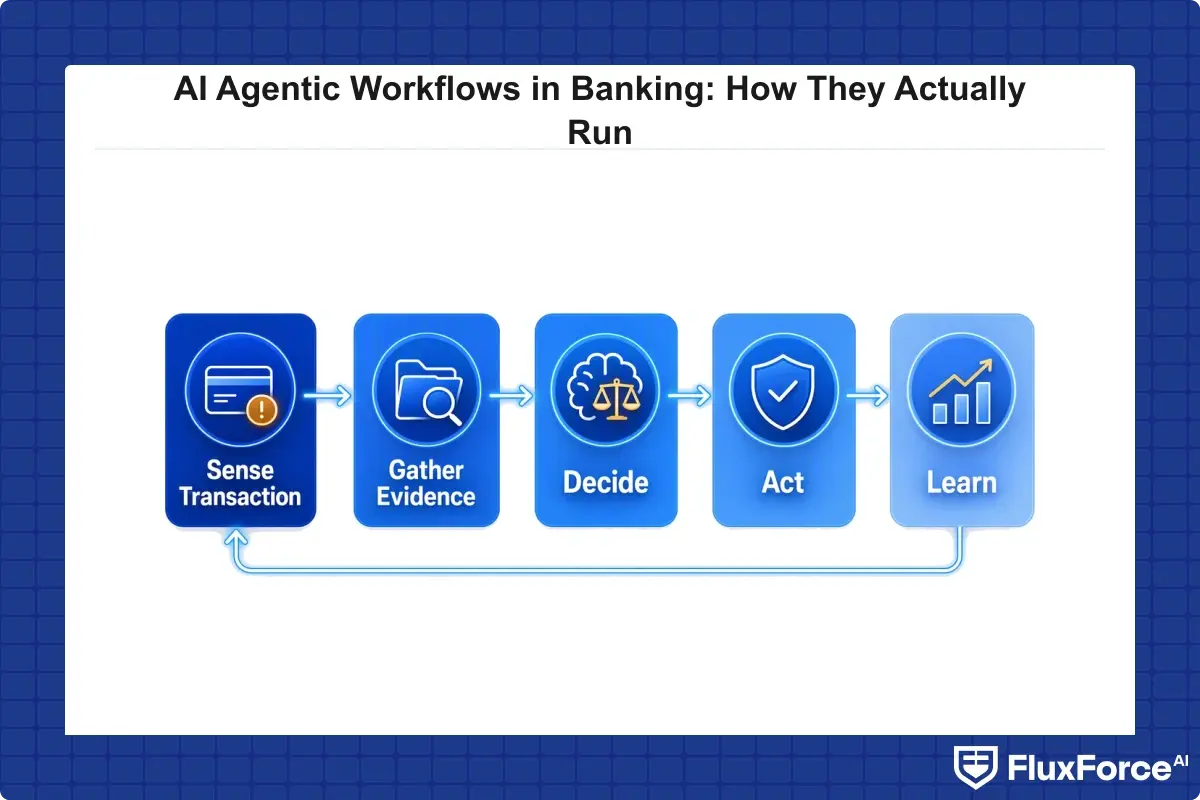 Agentic AI fraud investigation loop: sense transaction, gather evidence, decide, act, learn