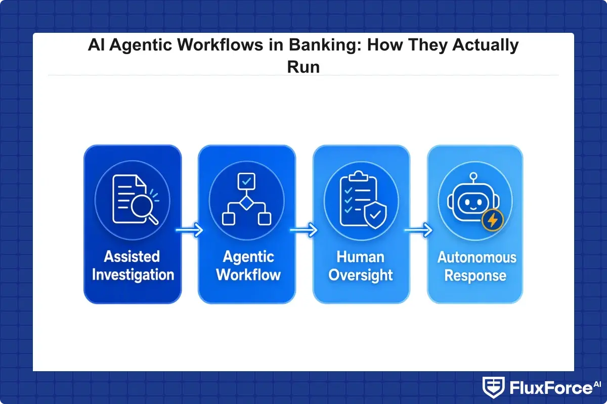4-phase agentic AI adoption roadmap from assisted investigation to full autonomous response