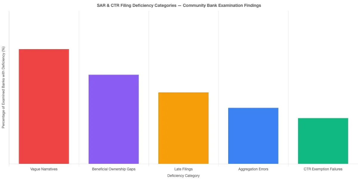 Bar chart showing community bank SAR and CTR filing deficiency categories from examination findings: vague narratives 45%, late filings 28%, aggregation errors 22%, CTR exemption failures 18%, beneficial ownership gaps 35%, illustrating where programs most commonly fail