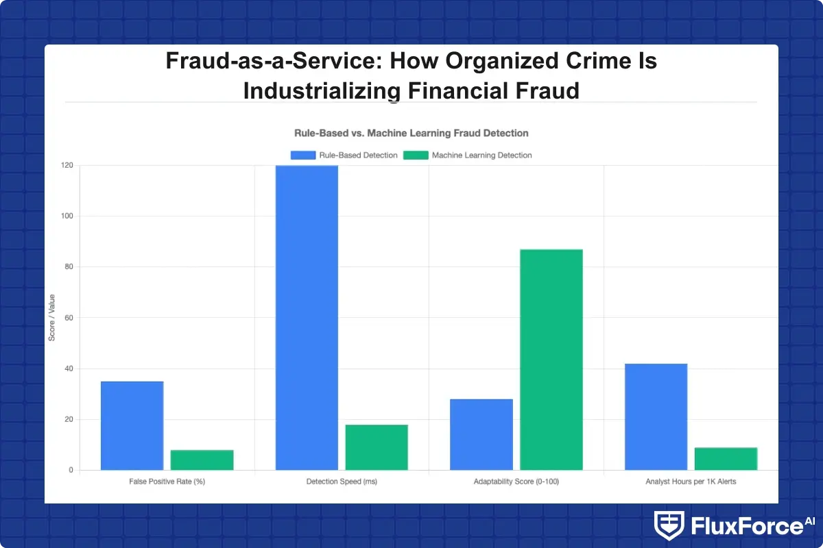 Side-by-side comparison of rule-based vs. machine learning fraud detection across four dimensions: false positive rate, detection speed in milliseconds, adaptability to new attack patterns, and analyst hours consumed per 1000 alerts