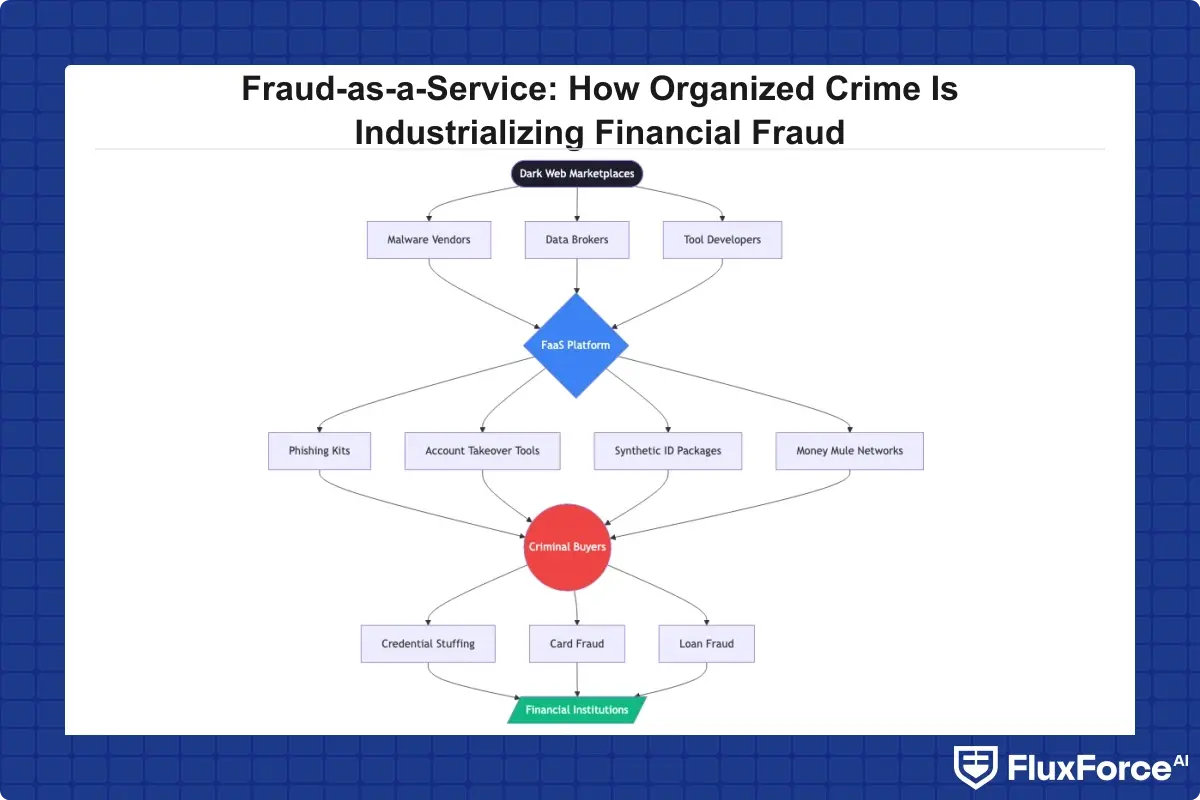 Flowchart showing the FaaS supply chain from dark web vendors to criminal buyers to financial institution targets, with attack vectors and tool categories labeled at each stage