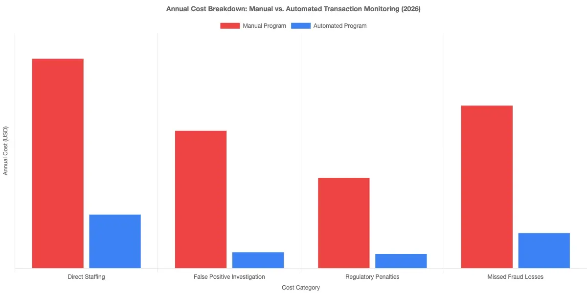 Bar chart comparing annual cost breakdown of manual vs. automated transaction monitoring programs across four categories: direct staffing, false positive investigation, regulatory penalties, and missed fraud losses