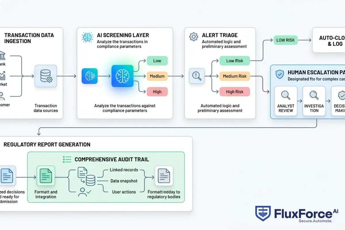 Flowchart showing AI-enhanced compliance workflow: transaction data ingestion, AI screening layer, alert triage, human escalation path for complex cases, and regulatory report generation with audit trail