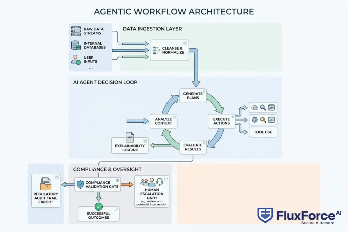 Architecture diagram showing FluxForce AI agentic workflow: data ingestion layer feeding AI agent decision loop with tool use, explainability logging, compliance validation gate, human escalation path, and regulatory audit trail export