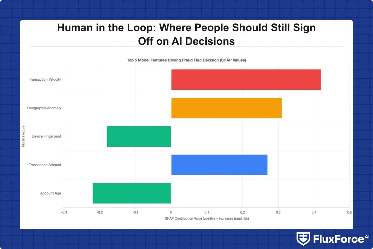 Bar chart showing the top 5 model features driving a sample fraud flag decision, with SHAP contribution values on the x-axis, illustrating what a regulator-ready individual decision explanation report looks like in practice