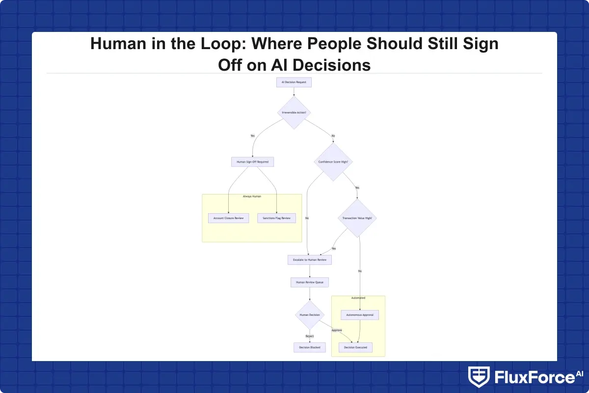 Decision tree showing how AI decisions are routed: high confidence plus low transaction value goes to autonomous approval; low confidence or high transaction value escalates to human review queue; irreversible decisions such as account closures and sanctions flags always require human sign-off regardless of confidence score