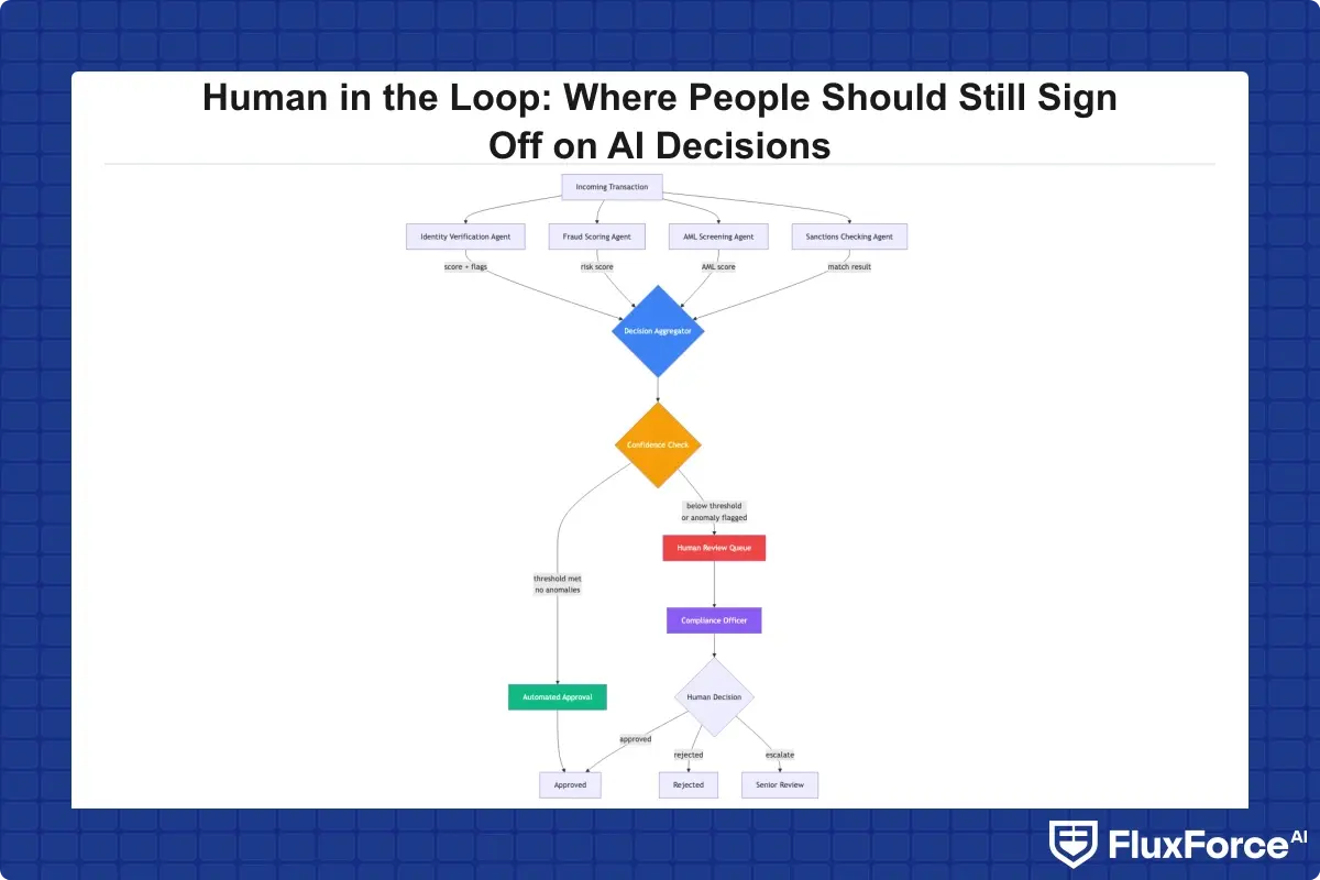 Multi-agent AI system architecture showing identity verification agent, fraud scoring agent, AML screening agent, and sanctions checking agent feeding scored outputs into a meta-layer decision aggregator, with human review escalation path triggered when aggregate confidence falls below threshold or any single agent flags an anomaly