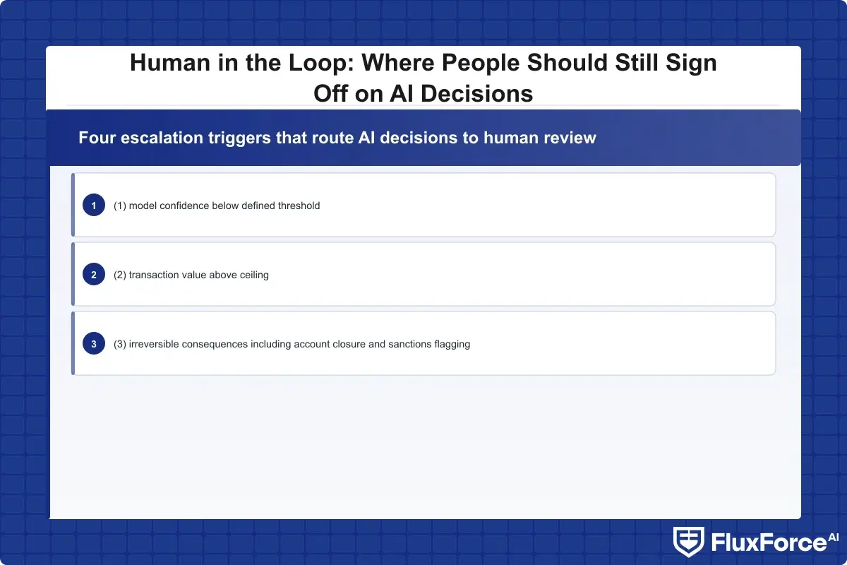 Four escalation triggers that route AI decisions to human review in banking: (1) model confidence below defined threshold, (2) transaction value above ceiling, (3) irreversible consequences including account closure and sanctions flagging, (4) regulatory reporting obligations requiring human signatory such as Suspicious Activity Reports