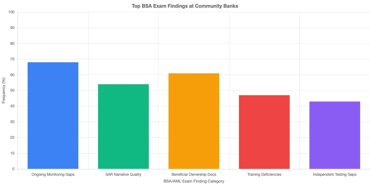 Bar chart comparing the most common BSA exam findings at community banks: ongoing monitoring gaps, SAR narrative quality, beneficial ownership documentation, training deficiencies, and independent testing gaps