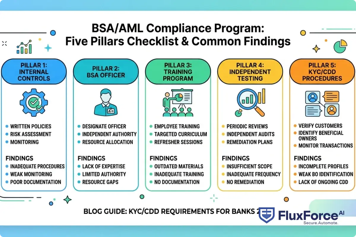 BSA/AML compliance checklist showing five program pillars with key action items and the most common exam findings under each category
