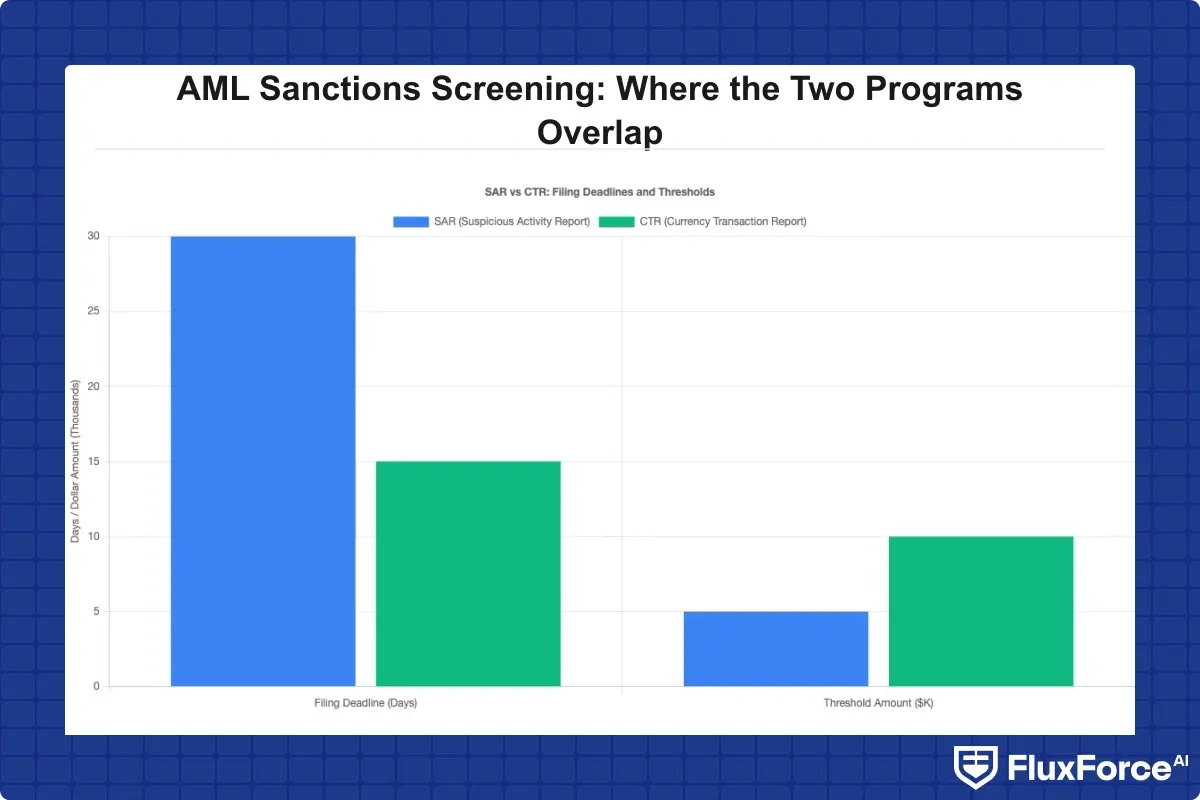 SAR vs CTR filing deadlines and thresholds comparison