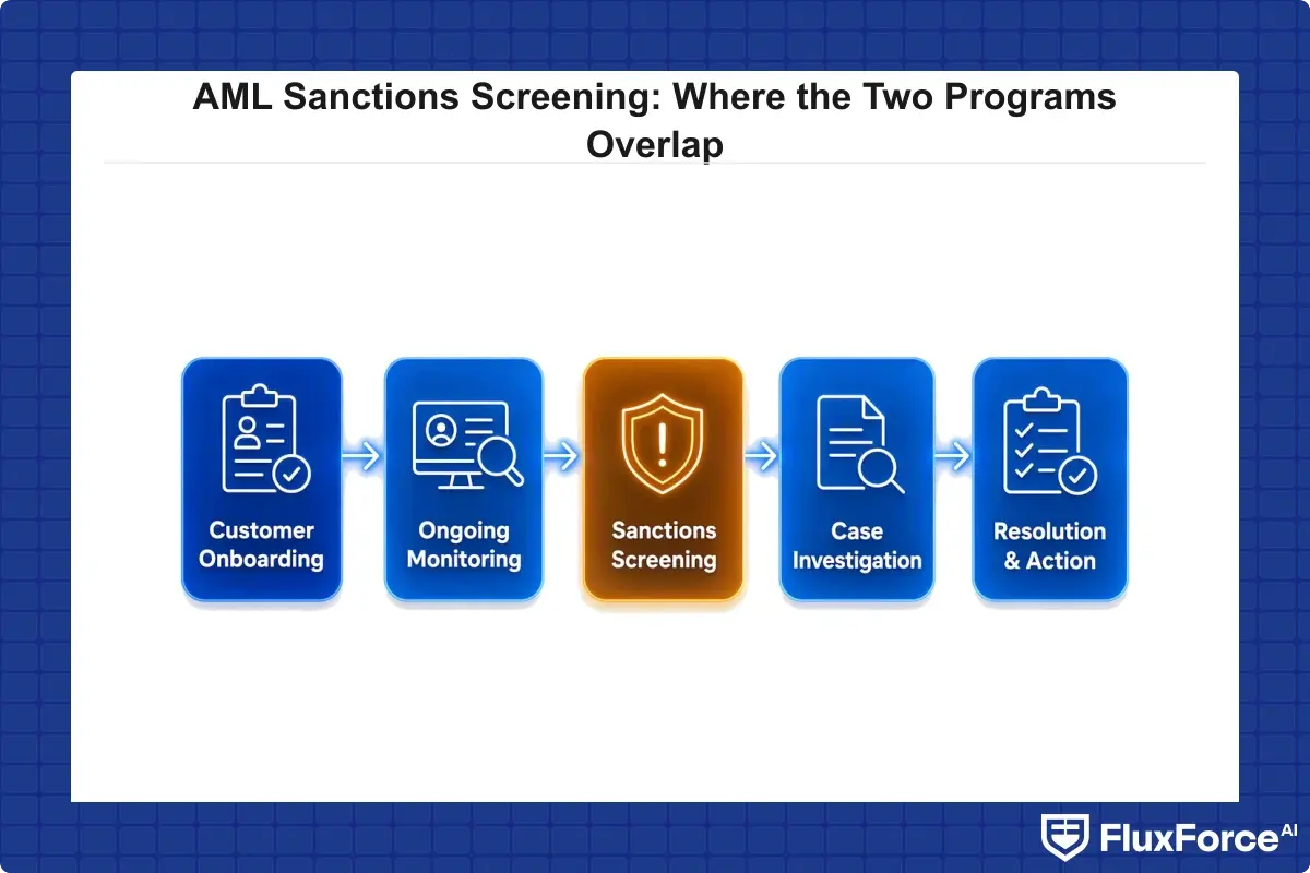 AML compliance program overlap with sanctions screening across onboarding, monitoring, and investigation stages