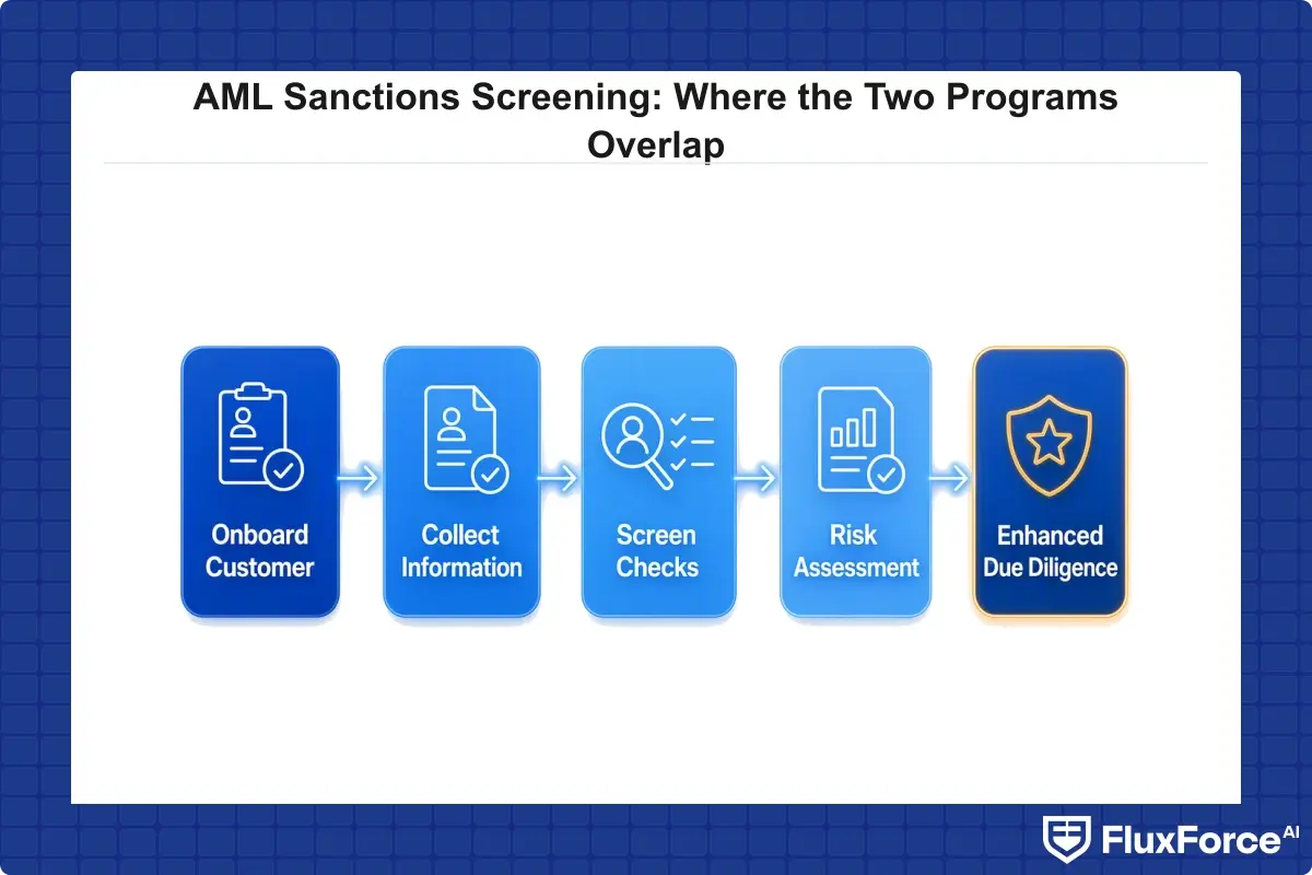 KYC automation workflow from onboarding to enhanced due diligence