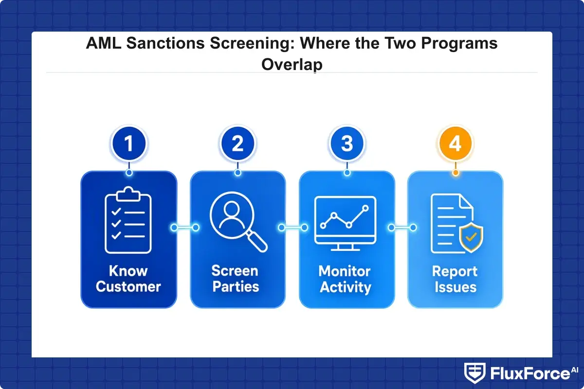 BSA AML compliance checklist for community banks and fintechs