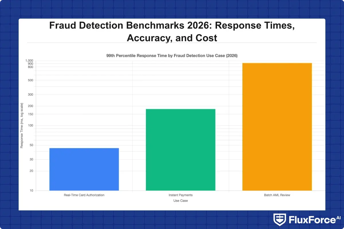 Bar chart comparing 99th percentile response times across real-time card authorization, instant payments, and batch AML review use cases
