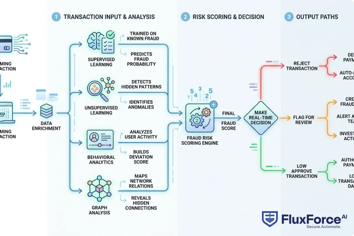 Flowchart showing how AI fraud detection combines supervised and unsupervised ML models, behavioral analytics, and graph analysis to score a transaction in real time, with decision output paths for alert routing and case creation