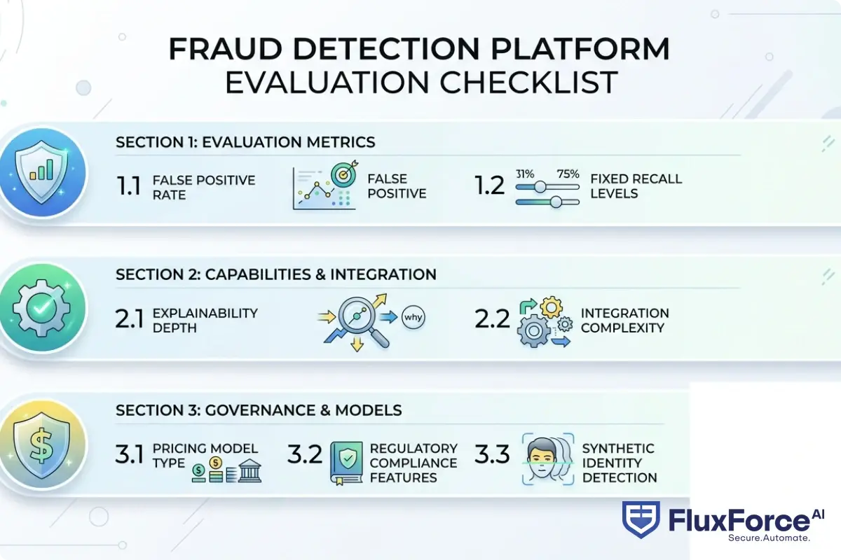 Step-by-step checklist for evaluating fraud detection platforms: 6 criteria covering false positive rate at fixed recall, explainability depth, integration complexity, pricing model type, regulatory compliance features, and synthetic identity fraud detection coverage