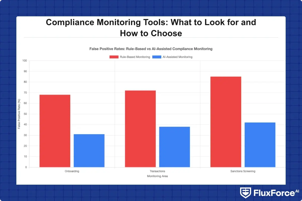 Bar chart comparing false positive rates between rule-based monitoring and AI-assisted monitoring across onboarding, transactions, and sanctions screening