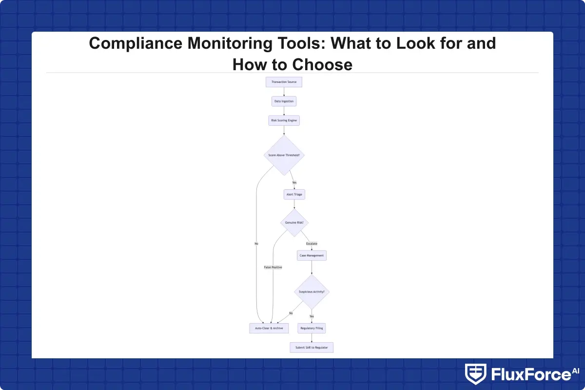 Flowchart showing how a transaction flows through ingestion, risk scoring, alert triage, case management, and regulatory filing in a modern compliance monitoring tool