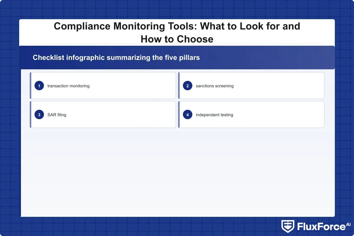 Checklist infographic summarizing the five pillars of a BSA AML compliance program: CDD, transaction monitoring, sanctions screening, SAR filing, and independent testing