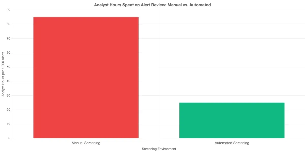 Bar chart comparing analyst hours spent on alert review in manual versus automated screening environments, showing approximately 70% reduction with automation