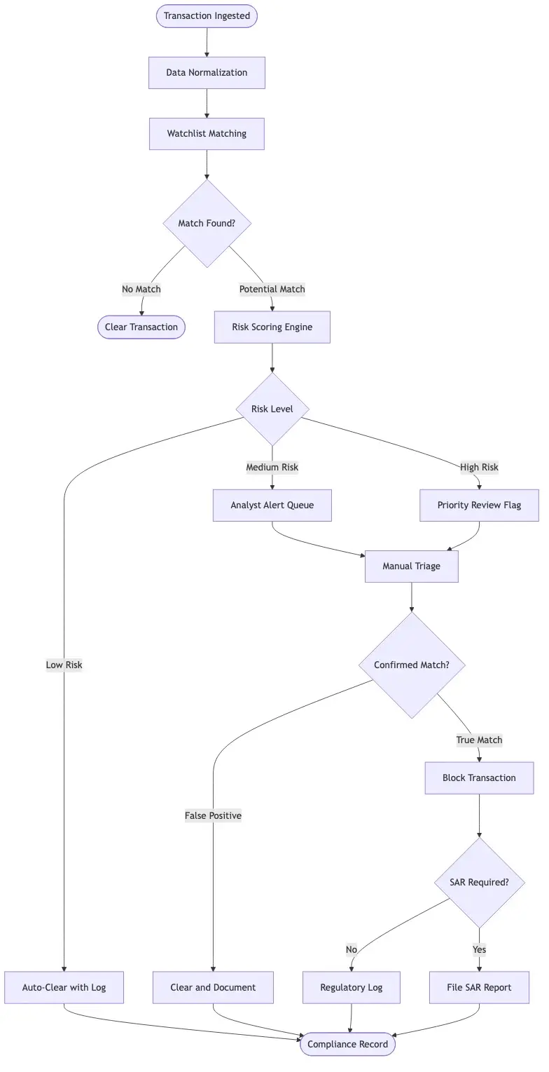 Flowchart showing the sanctions screening automation process from transaction ingestion through watchlist matching, risk scoring, alert triage, and SAR filing decision