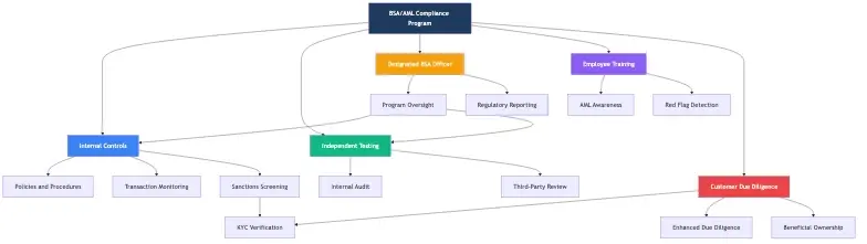 BSA/AML compliance program structure diagram showing the five pillars: internal controls, independent testing, designated BSA officer, employee training, and customer due diligence with their interconnections