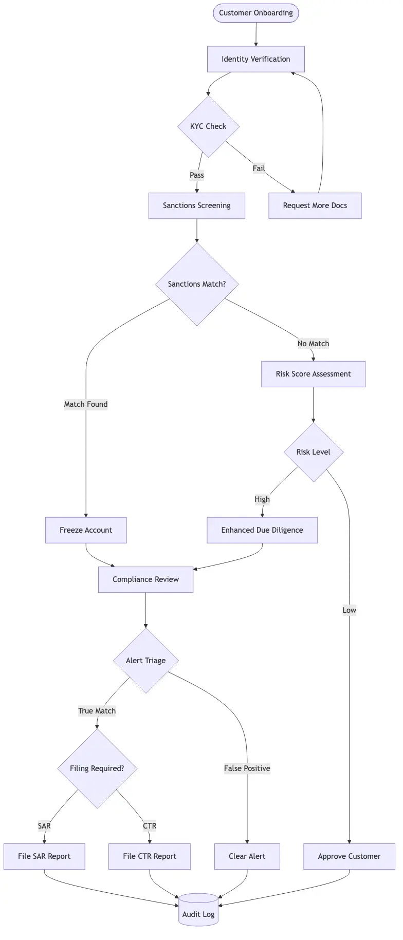 Step-by-step visual guide showing the full AML compliance workflow from customer onboarding through KYC checks, sanctions screening, alert triage, SAR and CTR filing, and audit log generation