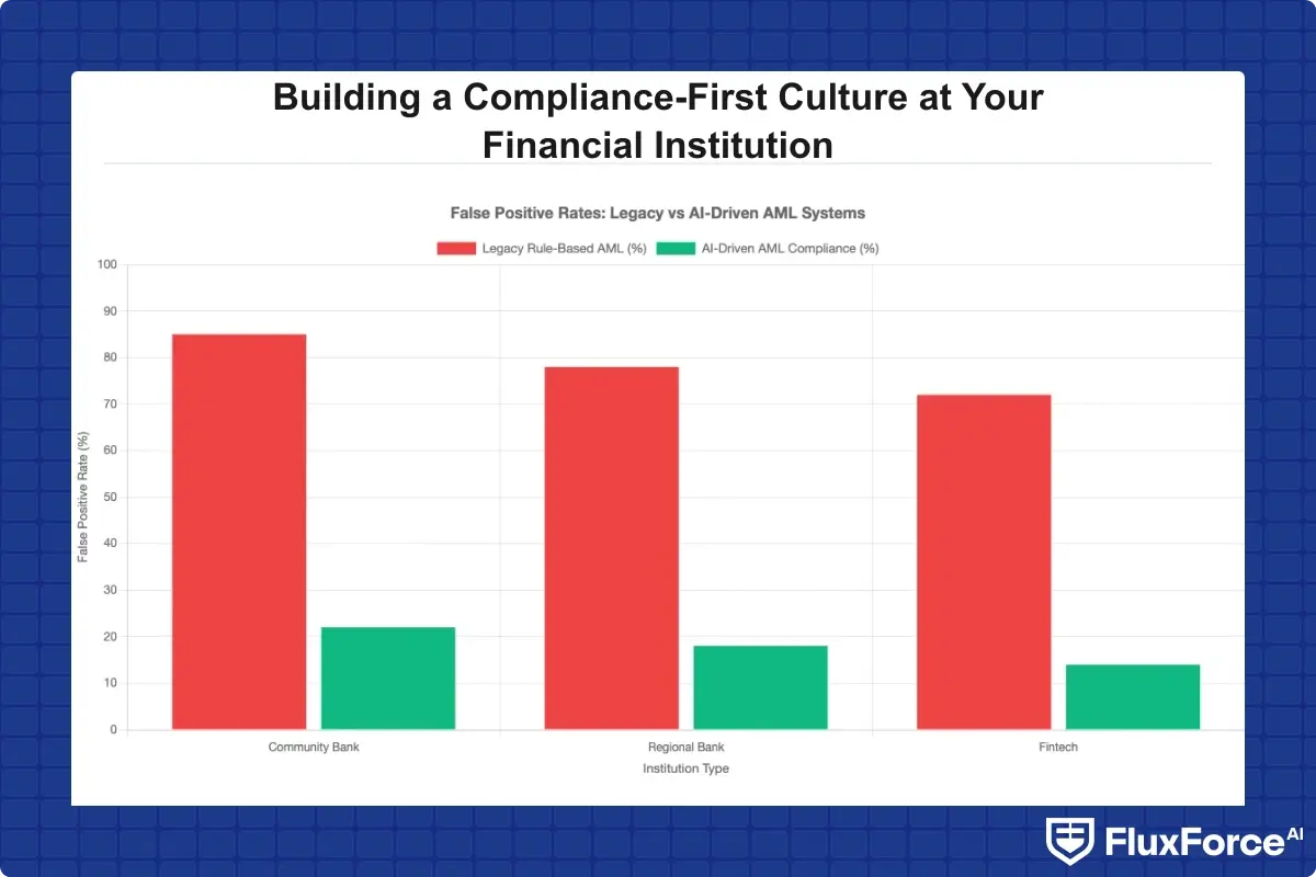 Bar chart comparing false positive rates between legacy rule-based AML systems and AI-driven AML compliance software across three institution types: community bank, regional bank, and fintech, showing 60-80% reduction with modern platforms