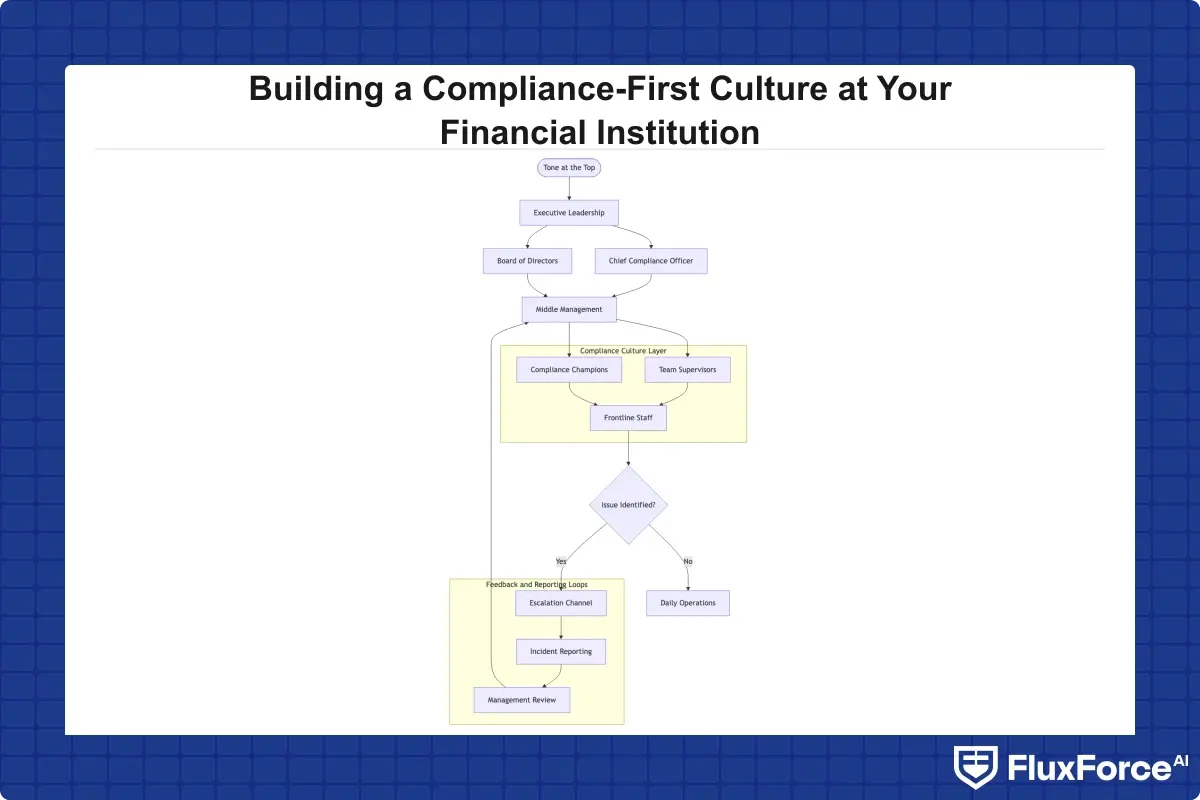Compliance culture framework flowchart showing tone at top flowing through executive leadership, middle management, and frontline staff with escalation feedback loops and reporting channels back up the hierarchy
