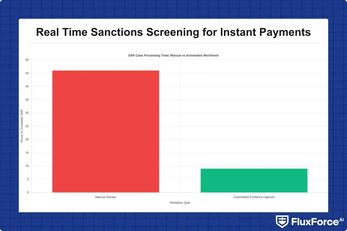 Bar chart comparing average SAR case processing time for manual review vs automated evidence capture workflows