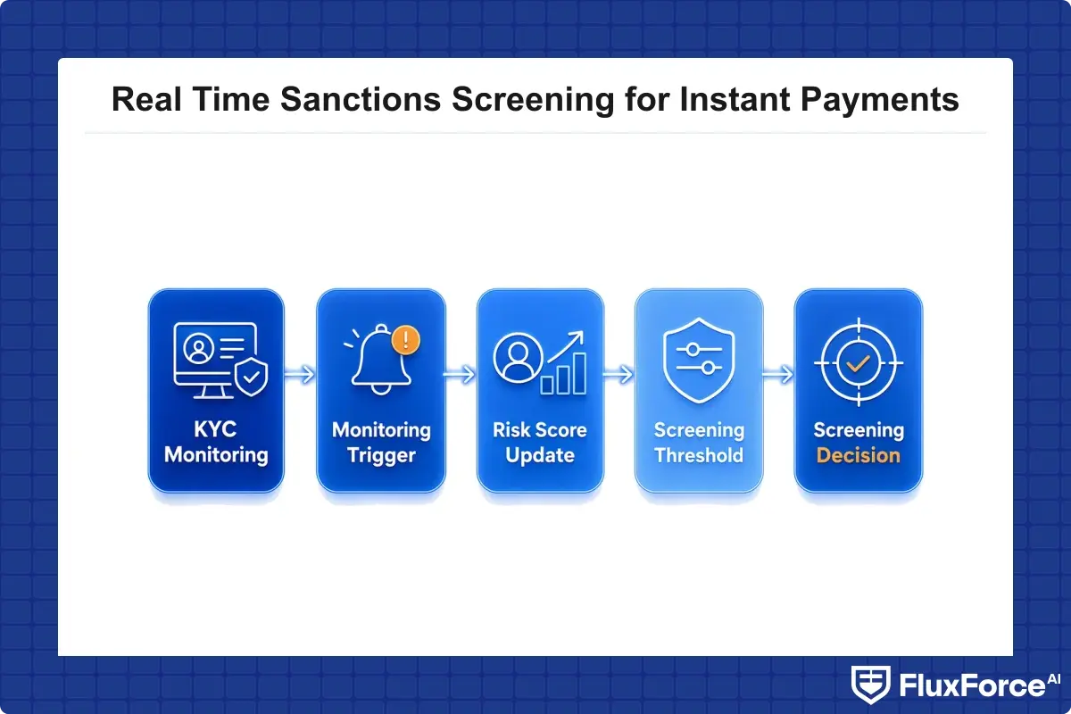 Workflow showing continuous KYC monitoring triggers feeding into risk score updates and screening threshold changes