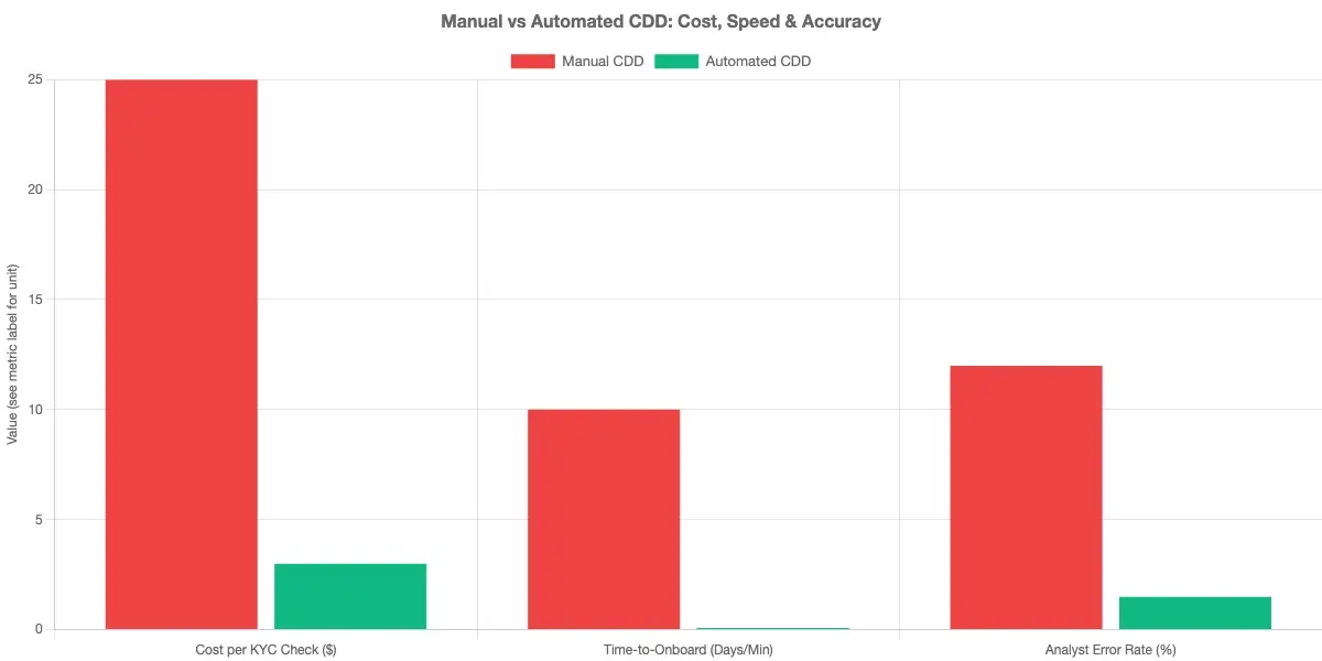 Bar chart comparing manual CDD vs automated CDD on three metrics: average cost per KYC check ($25 vs under $3), average time-to-onboard (10 days vs under 5 minutes), and analyst error rate