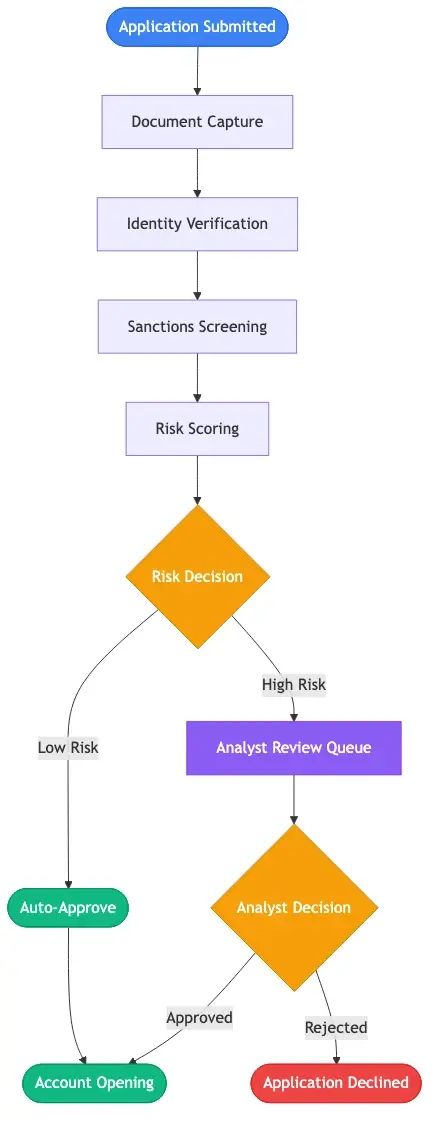 Flowchart of automated CDD onboarding: application submission, document capture, identity verification, sanctions screening, risk scoring, decision node (auto-approve or analyst queue), and account opening