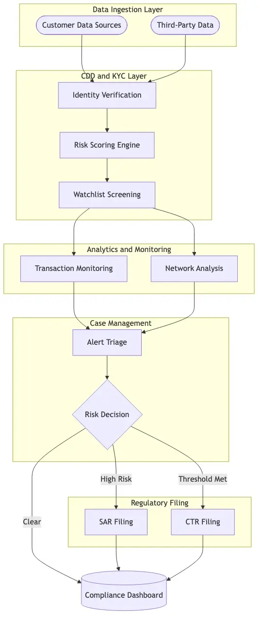 Architecture diagram of an integrated AML technology platform: CDD and KYC layer at top feeding into transaction monitoring and network analysis, then into case management and alert triage, then into SAR and CTR filing, with a compliance reporting dashboard on the side