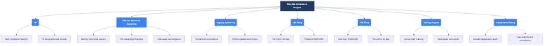 Seven-component BSA/AML compliance checklist showing CIP, CDD and beneficial ownership, ongoing monitoring, SAR filing procedures, CTR filing rules, training program, and independent testing with key requirements for each