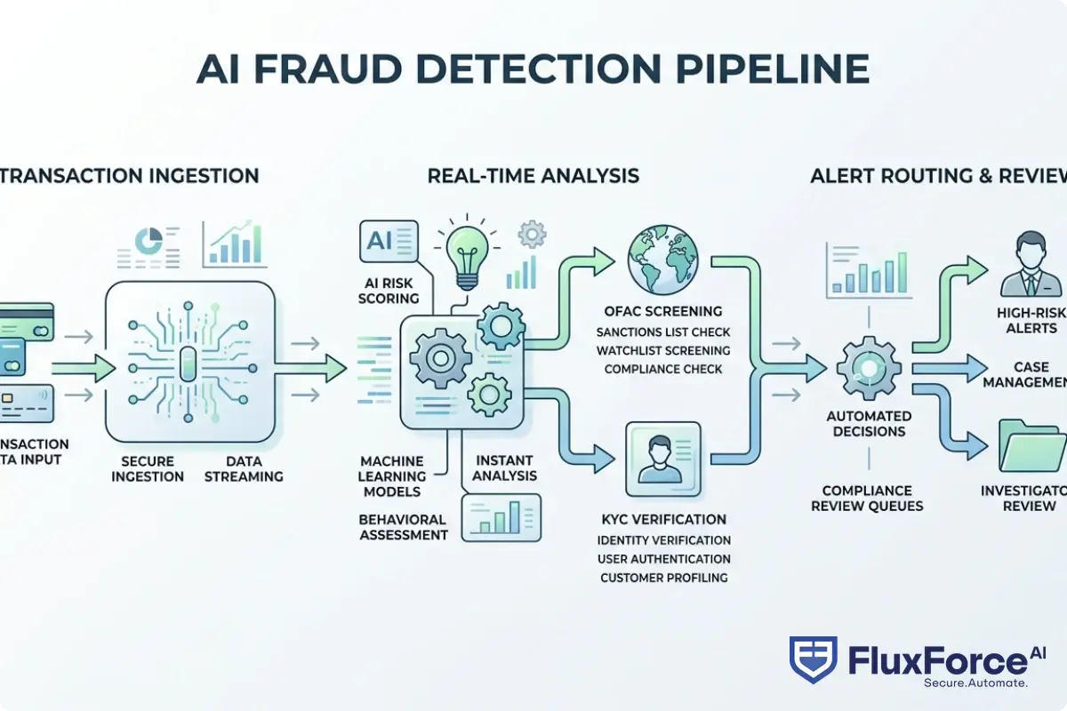 AI fraud detection pipeline showing transaction ingestion, real-time risk scoring, OFAC screening, KYC verification, and alert routing to compliance review queues
