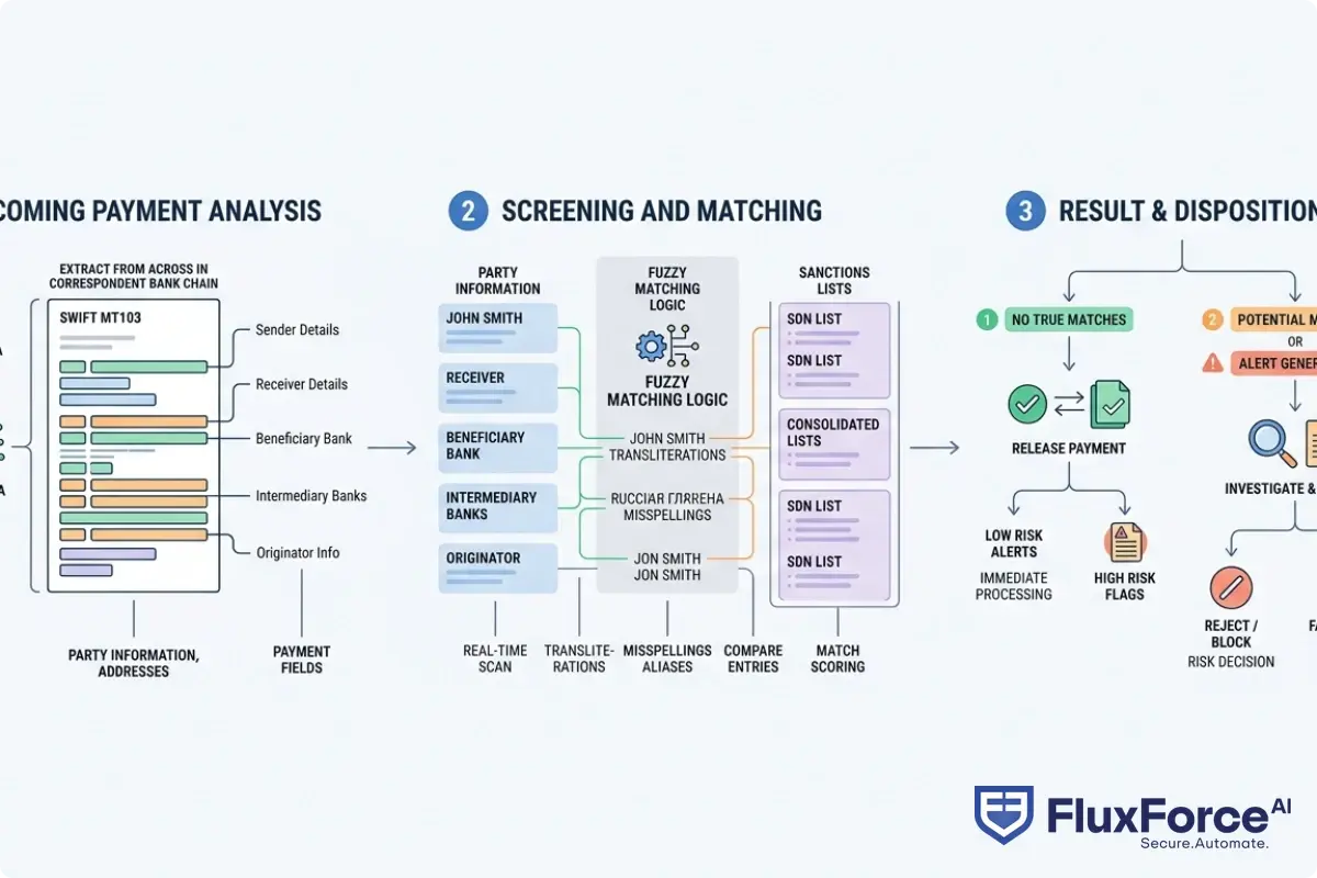 OFAC screening workflow showing real-time name matching against SDN and consolidated sanctions lists, fuzzy matching logic for transliterations, and SWIFT MT103 field parsing across all correspondent bank chain entries
