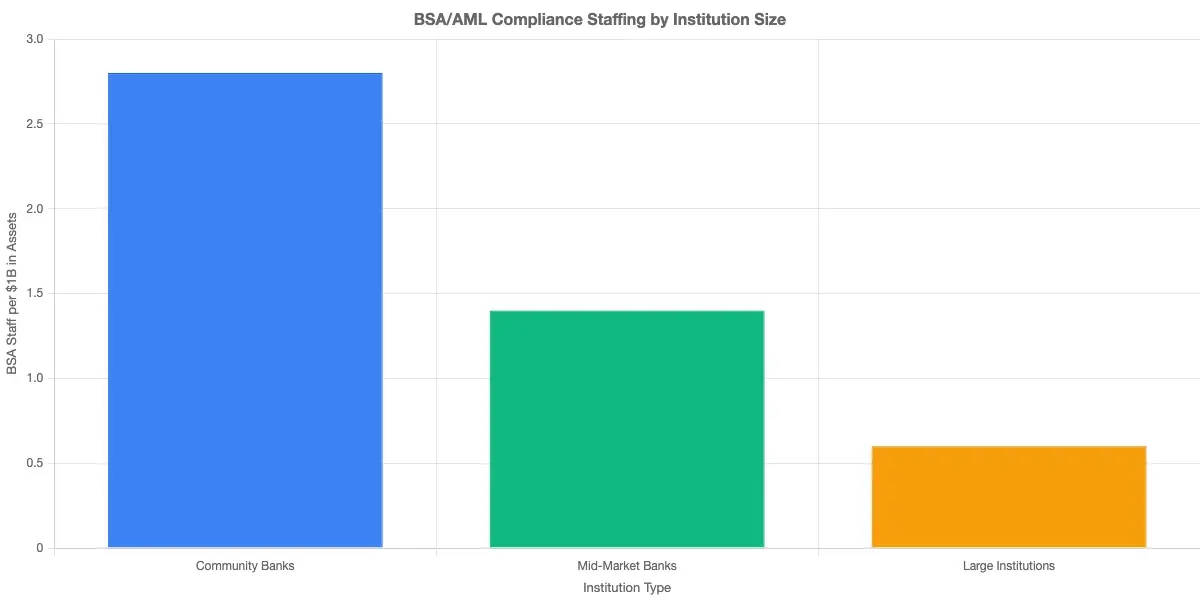 Comparison of BSA/AML compliance resource levels by institution size showing BSA staff per $1B in assets for community banks vs. mid-market vs. large institutions, illustrating the compliance staffing gap