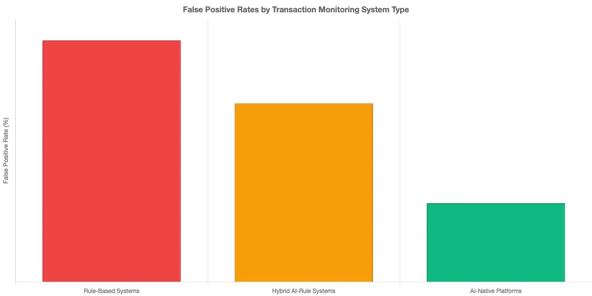 Bar chart comparing false positive rates across three system types: rule-based systems at 90%+, hybrid AI-rule systems at 60-75%, and AI-native platforms at 20-40%