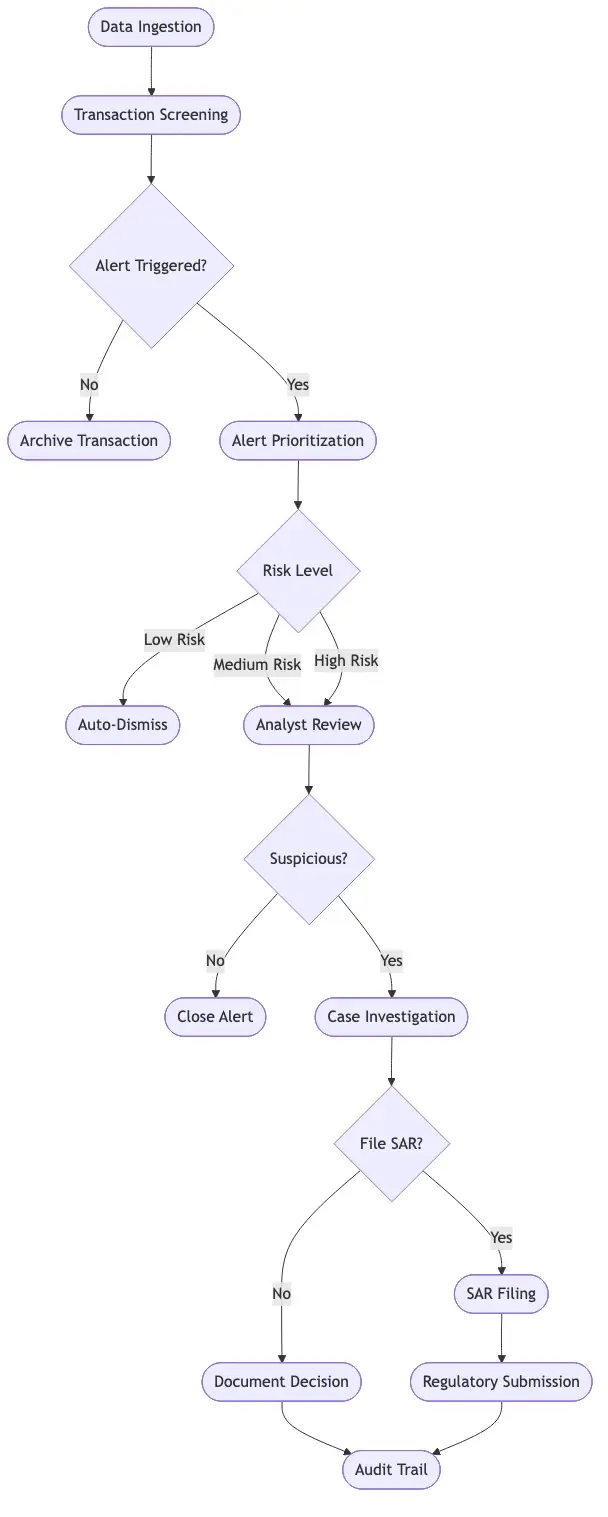 Transaction monitoring workflow from data ingestion through SAR filing, showing 6 sequential steps with decision branches at the detection and investigation stages