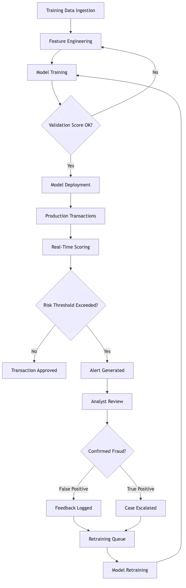 AI fraud detection model lifecycle showing training data ingestion, model training, deployment in production, alert generation, analyst feedback loop, and continuous model retraining cycle