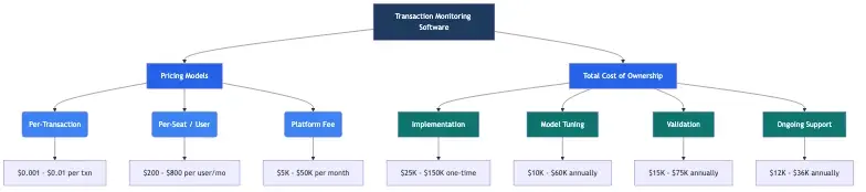 Transaction monitoring software pricing breakdown showing per-transaction, per-seat, and platform fee models with typical 2026 price ranges and total cost of ownership components including implementation, tuning, and validation