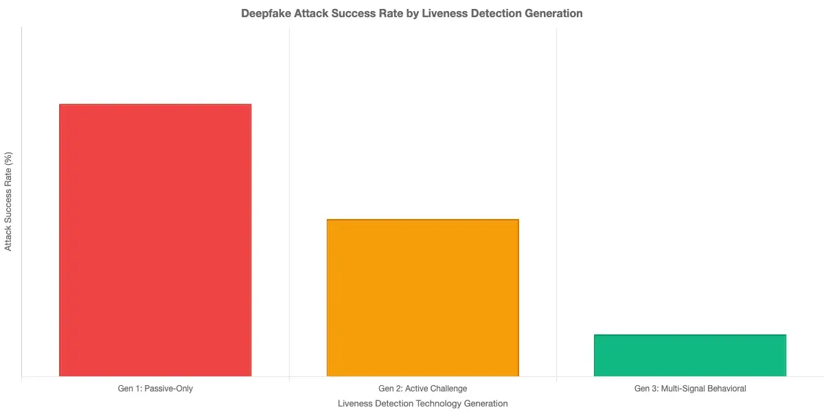 Bar chart comparing deepfake attack success rates against three generations of liveness detection: Generation 1 passive-only showing approximately 78% attack success rate, Generation 2 active challenge showing approximately 45% attack success rate, Generation 3 multi-signal behavioral showing approximately 12% attack success rate