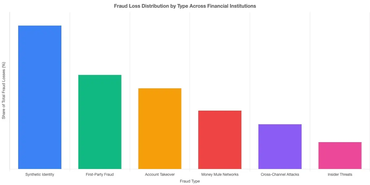Bar chart showing fraud loss distribution by type across financial institutions - synthetic identity, first-party fraud, account takeover, money mule networks, cross-channel attacks, insider threats