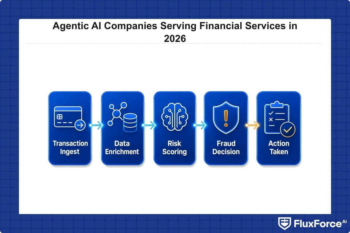 How an agentic AI fraud detection pipeline processes a transaction in real time