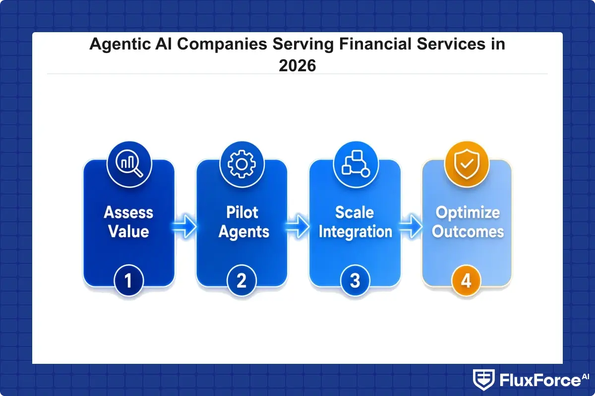 4-phase agentic AI adoption roadmap for financial services, Phase 1 through Phase 4