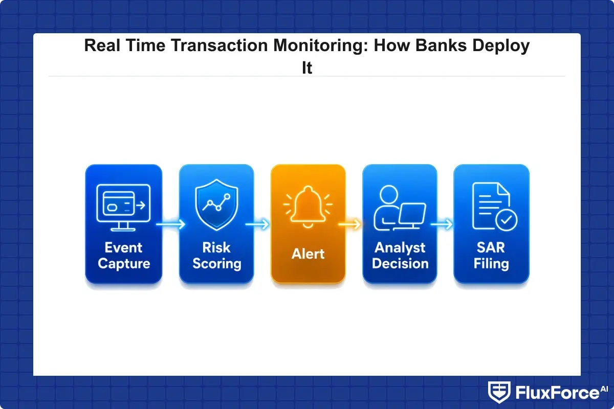 Flow of a payment through real time transaction monitoring, from event capture to scoring, alert, analyst decision, and SAR filing